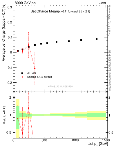 Plot of j.c-vs-j.pt in 8000 GeV pp collisions