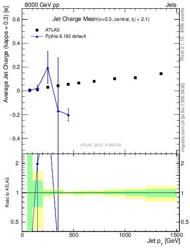 Plot of j.c-vs-j.pt in 8000 GeV pp collisions