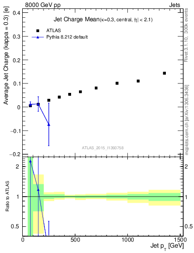 Plot of j.c-vs-j.pt in 8000 GeV pp collisions