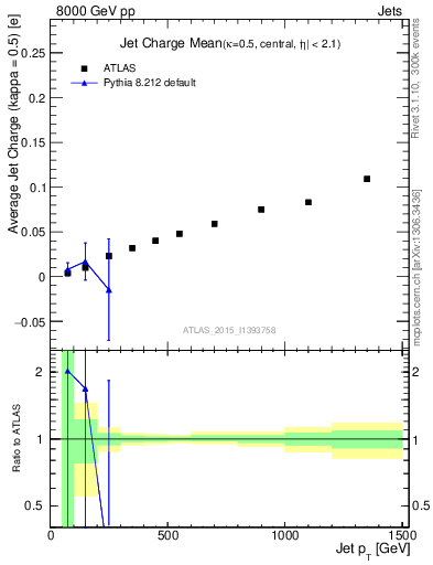 Plot of j.c-vs-j.pt in 8000 GeV pp collisions