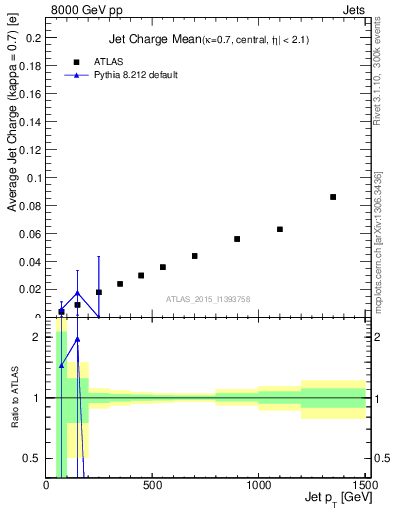 Plot of j.c-vs-j.pt in 8000 GeV pp collisions