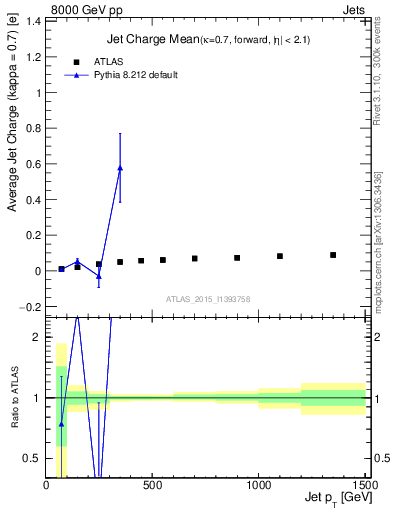Plot of j.c-vs-j.pt in 8000 GeV pp collisions