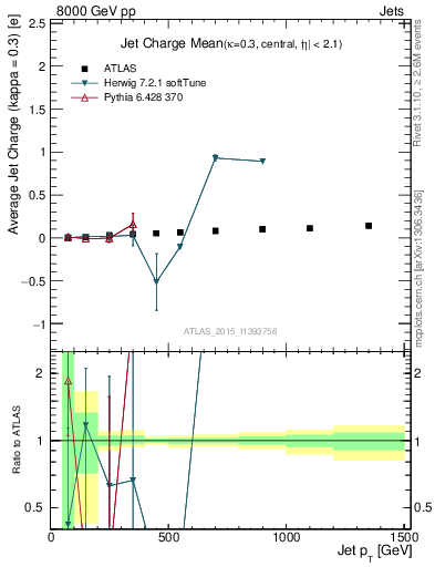Plot of j.c-vs-j.pt in 8000 GeV pp collisions