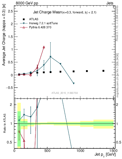 Plot of j.c-vs-j.pt in 8000 GeV pp collisions