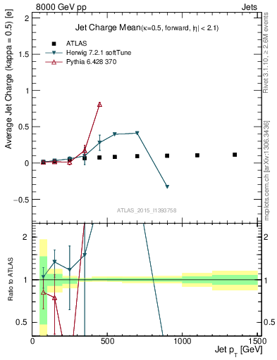 Plot of j.c-vs-j.pt in 8000 GeV pp collisions
