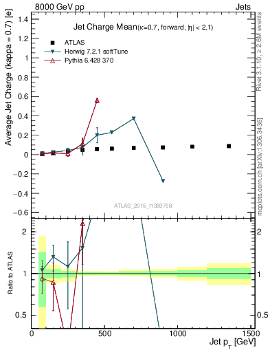 Plot of j.c-vs-j.pt in 8000 GeV pp collisions