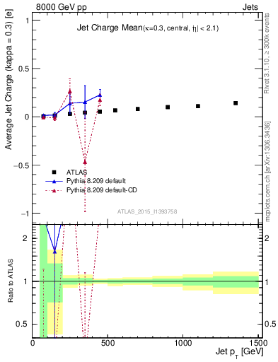Plot of j.c-vs-j.pt in 8000 GeV pp collisions