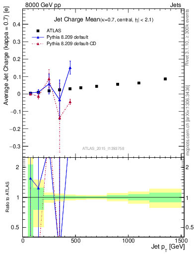 Plot of j.c-vs-j.pt in 8000 GeV pp collisions