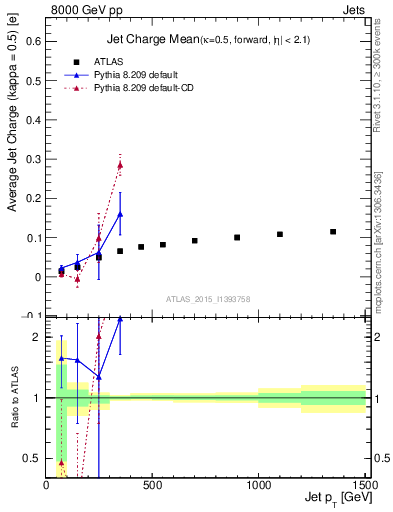 Plot of j.c-vs-j.pt in 8000 GeV pp collisions