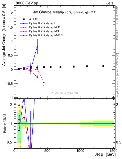 Plot of j.c-vs-j.pt in 8000 GeV pp collisions