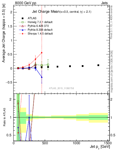 Plot of j.c-vs-j.pt in 8000 GeV pp collisions