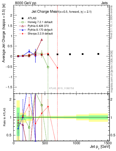 Plot of j.c-vs-j.pt in 8000 GeV pp collisions