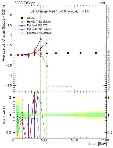 Plot of j.c-vs-j.pt in 8000 GeV pp collisions