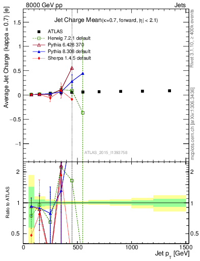 Plot of j.c-vs-j.pt in 8000 GeV pp collisions