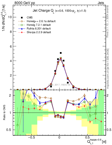 Plot of j.c.l in 8000 GeV pp collisions