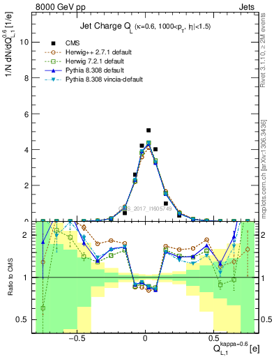 Plot of j.c.l in 8000 GeV pp collisions