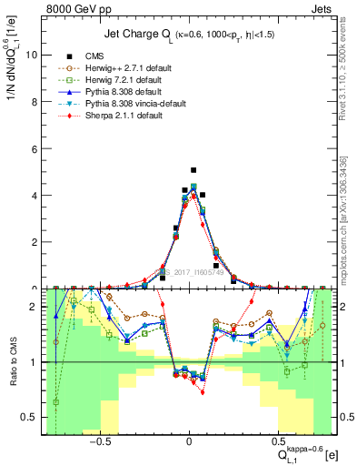 Plot of j.c.l in 8000 GeV pp collisions