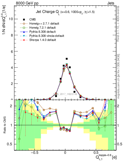 Plot of j.c.l in 8000 GeV pp collisions