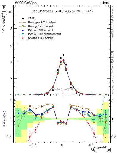 Plot of j.c.l in 8000 GeV pp collisions