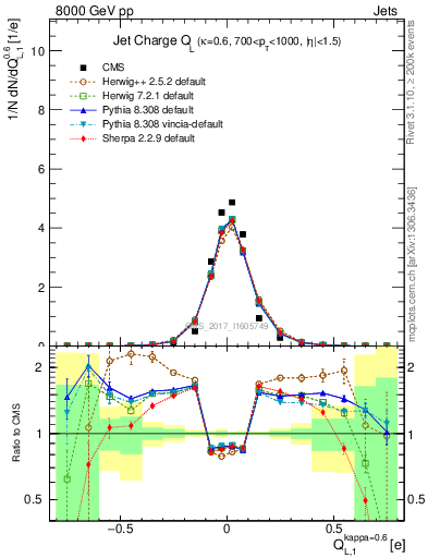 Plot of j.c.l in 8000 GeV pp collisions