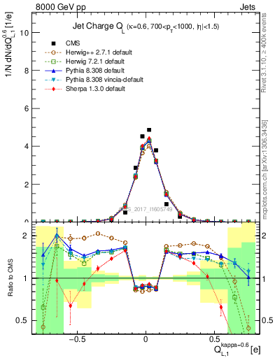 Plot of j.c.l in 8000 GeV pp collisions