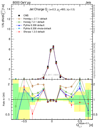 Plot of j.c.l in 8000 GeV pp collisions