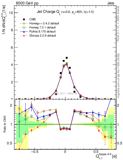 Plot of j.c.l in 8000 GeV pp collisions