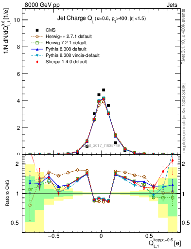 Plot of j.c.l in 8000 GeV pp collisions