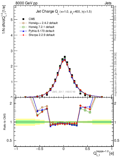 Plot of j.c.l in 8000 GeV pp collisions