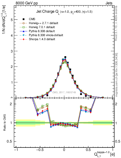 Plot of j.c.l in 8000 GeV pp collisions