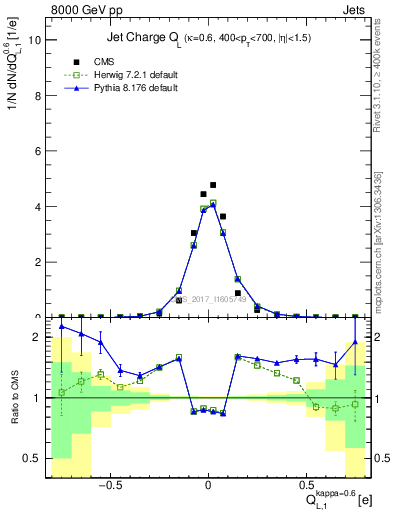 Plot of j.c.l in 8000 GeV pp collisions