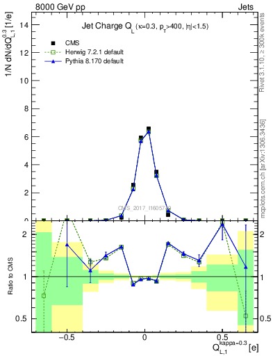 Plot of j.c.l in 8000 GeV pp collisions