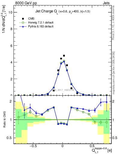 Plot of j.c.l in 8000 GeV pp collisions