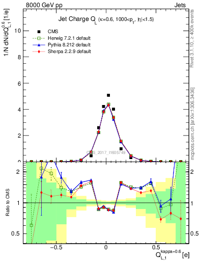 Plot of j.c.l in 8000 GeV pp collisions