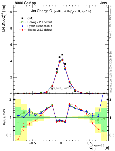 Plot of j.c.l in 8000 GeV pp collisions