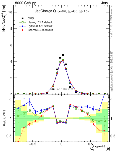 Plot of j.c.l in 8000 GeV pp collisions