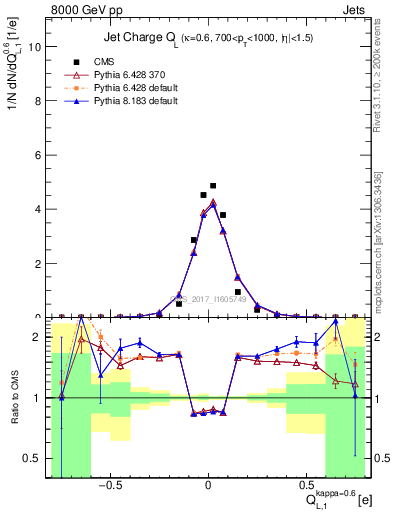 Plot of j.c.l in 8000 GeV pp collisions
