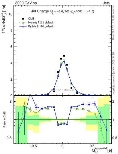 Plot of j.c.l in 8000 GeV pp collisions