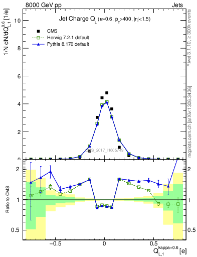 Plot of j.c.l in 8000 GeV pp collisions