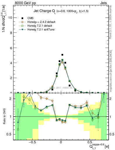 Plot of j.c.l in 8000 GeV pp collisions