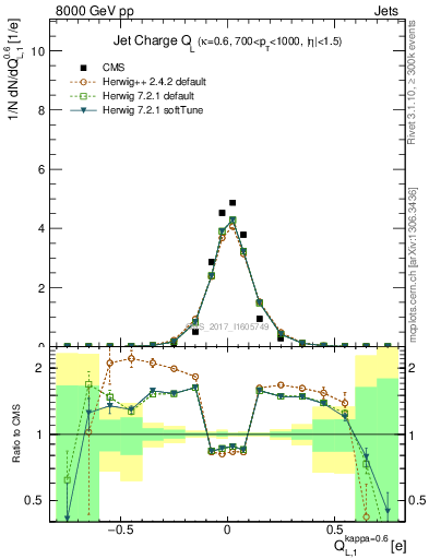 Plot of j.c.l in 8000 GeV pp collisions
