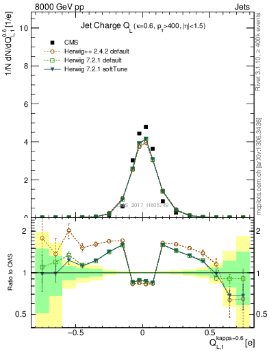Plot of j.c.l in 8000 GeV pp collisions