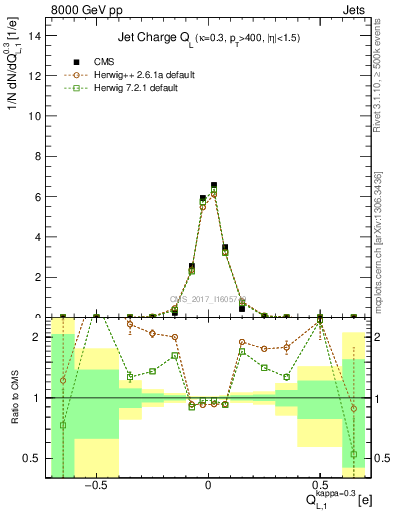 Plot of j.c.l in 8000 GeV pp collisions