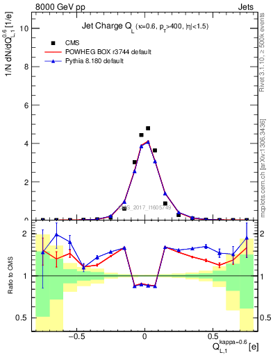 Plot of j.c.l in 8000 GeV pp collisions
