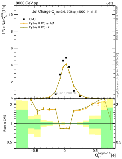 Plot of j.c.l in 8000 GeV pp collisions