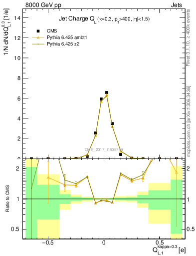 Plot of j.c.l in 8000 GeV pp collisions
