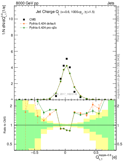 Plot of j.c.l in 8000 GeV pp collisions