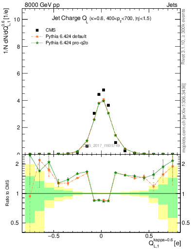Plot of j.c.l in 8000 GeV pp collisions