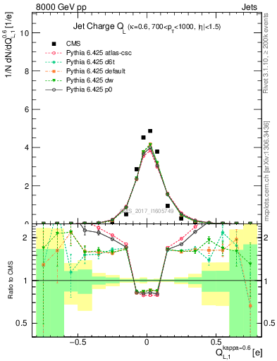 Plot of j.c.l in 8000 GeV pp collisions