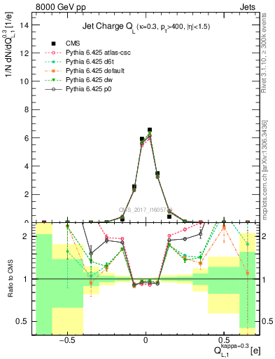 Plot of j.c.l in 8000 GeV pp collisions